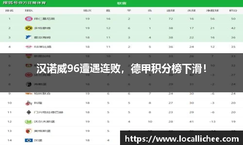 汉诺威96遭遇连败，德甲积分榜下滑！